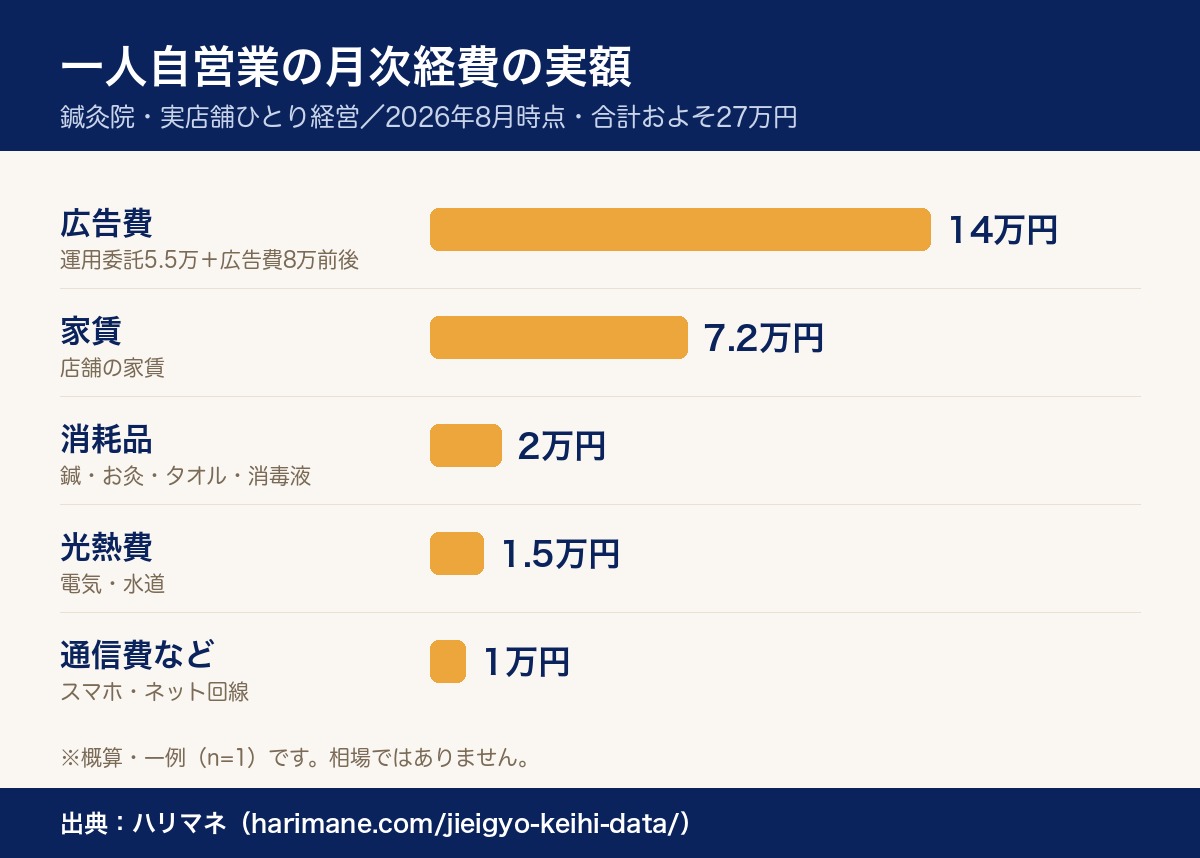 一人自営業の月次経費の実額グラフ(広告費14万円・家賃7.2万円ほか/合計約27万円)出典ハリマネ
