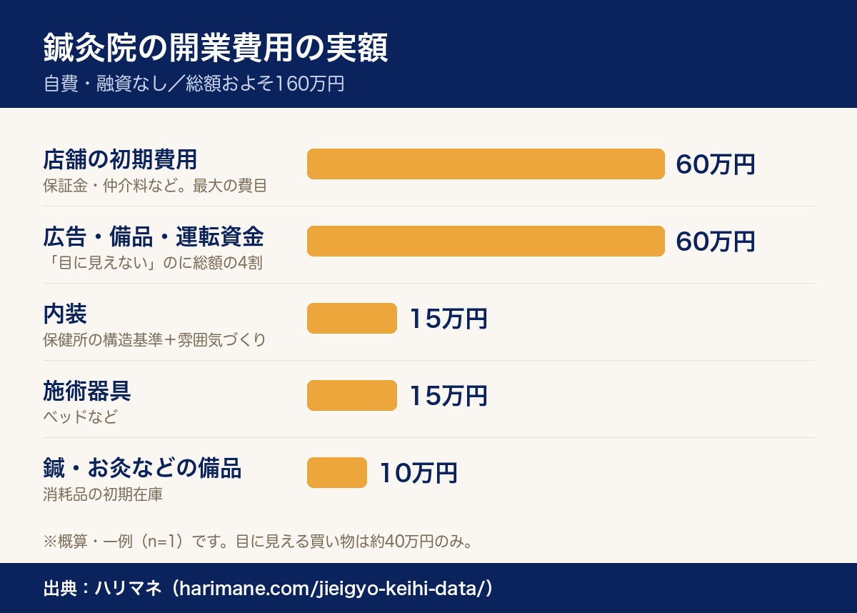 鍼灸院の開業費用の実額グラフ(店舗初期費用60万円・運転資金60万円ほか/総額約160万円)出典ハリマネ